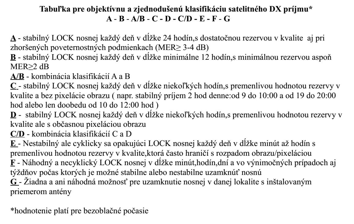 Tabuľka pre objektívnu a zjednodušenú klasifikáciu satelitného DX príjmu