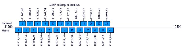 downlink-frequency-plan-ku-band-mena-west-east-europe-coverage-zone-source-yahlive-com-n