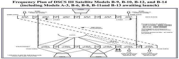 dxsatcs-com-military-satellite-usa-170-dscs-3-b6-dscs-3-f-13-x-band-reception-downlink-frequency-plan-01-n