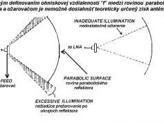 Nemoznost dosiahnutia vypocitaneho zisku anteny vplyvom prezarovania a nedostatocneho oziarenia parabolickeho reflektora ozarovacom