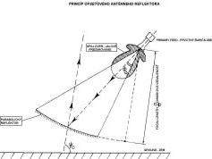 Princip ofsetoveho antenneho reflektora s urcenim ohniskovej vzdialenosti FOCAL LENGTH