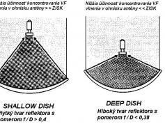 pomer fD reflektora vs ucinnost