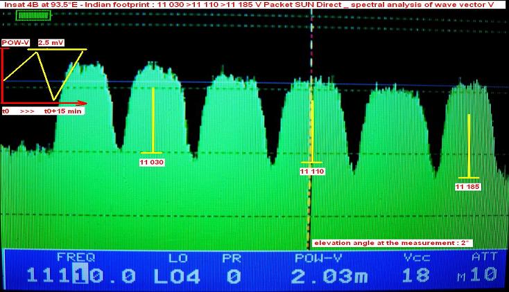 Insat 4B at 93.5 E_indian footprint_Packet SUN Direct_spectral analysis_first part n