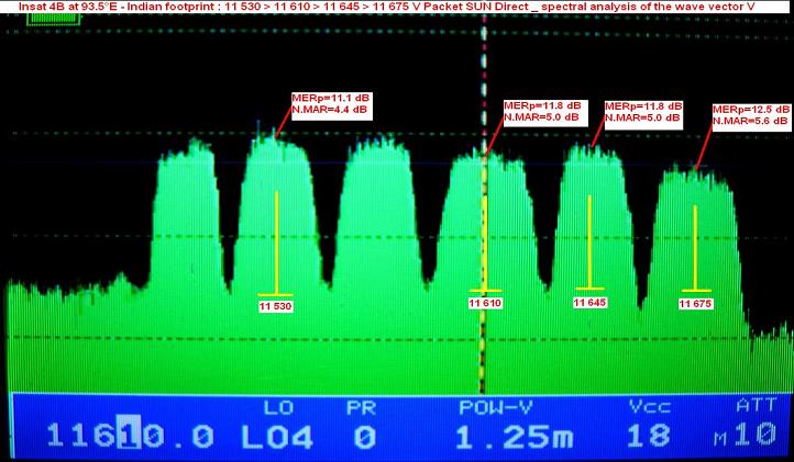 Insat 4B at 93.5 E_indian footprint_Packet SUN Direct_spectral analysis_second part n
